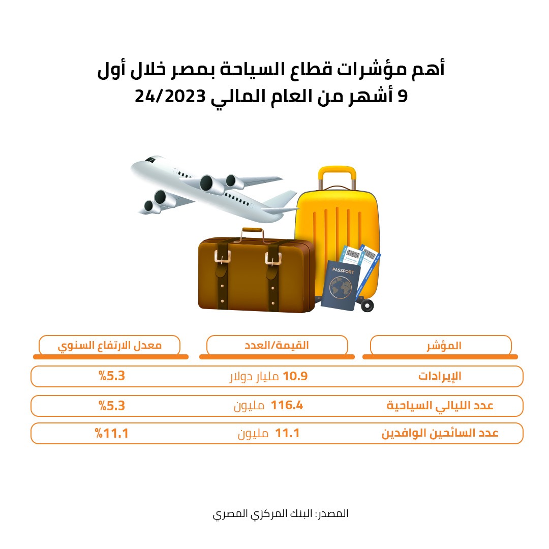 أهم مؤشرات قطاع السياحة بمصر خلال أول 9 أشهر من العام المالي 2023/24 